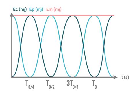 Mesure Du Temps Et Oscillateurs Cours Tle Physique Chimie