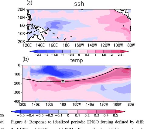 Figure 1 from Interdecadal Amplitude Modulation of El NiñoSouthern