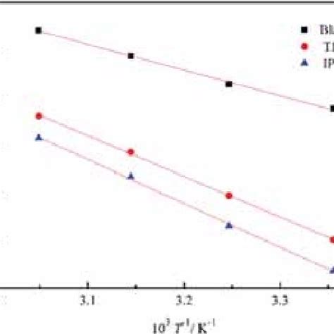 Arrhenius Plots Of Ln V Corr Vs T For Steel In M Hcl In The