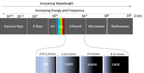 Infrared Wavelength Chart