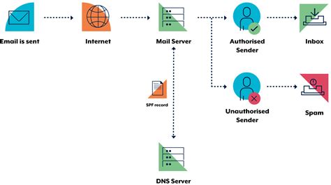 How To Combat Fake Emails Cyber Gov Au