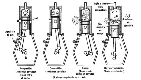 Motor Diesel 2 Tiempos Caracteristicas Usos Tecnologia