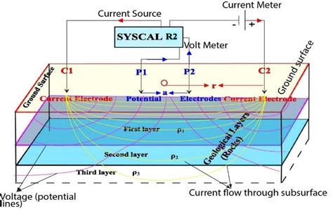 Schlumberger Configuration For Vertical Electrical Sounding VES