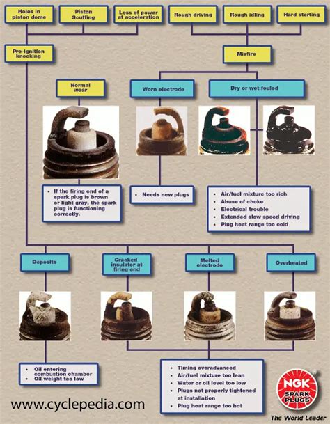 Harley Spark Plug Gap Chart A Guide For Experienced Riders