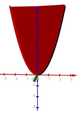 Sólidos de Revolución Ejemplo en geogebra