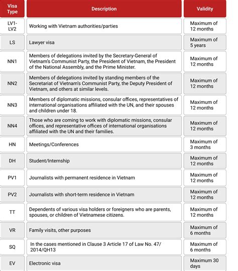 Visas in Vietnam: Types, Cost & Application Procedures
