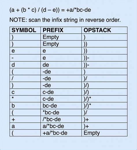 Infix To Prefix Conversion Helpmestudybro