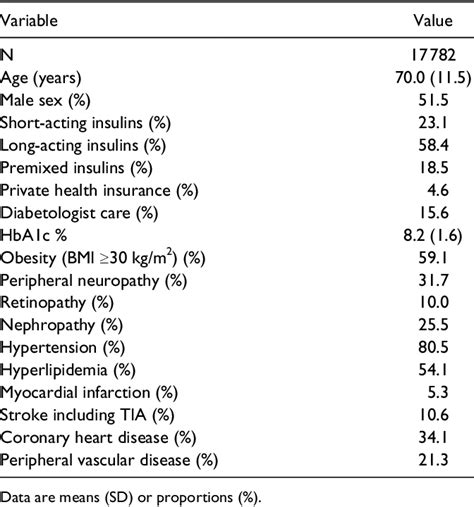 Table 1 From Calculated Daily Insulin Dosages Overestimate Prescribed