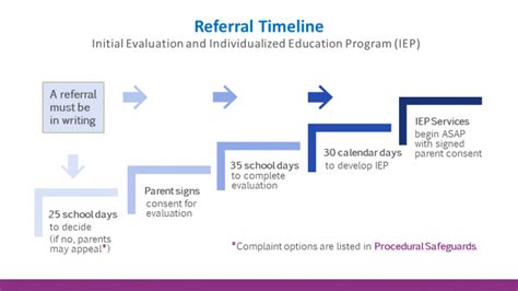 Evaluations Part 1 Where To Start When A Student Needs Special Help At