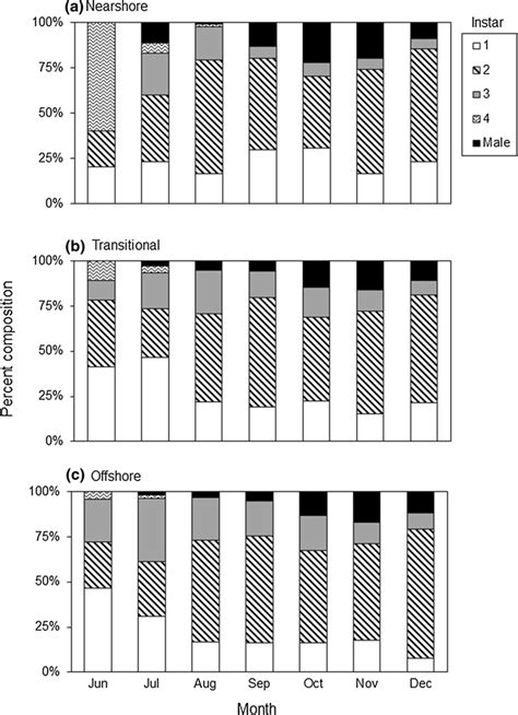 Monthly population structures of Bythotrephes at nearshore,... | Download Scientific Diagram