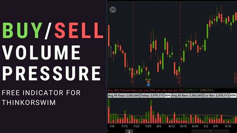 Volume Buy And Sell Pressure Indicator For Thinkorswim Youtube