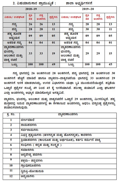 Karnataka SSLC Kannada Model Question Papers 2019 2020 With Answers