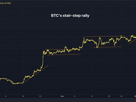 Here S Why Bitcoin S Famed Bull Market Pullbacks Have Been Elusive