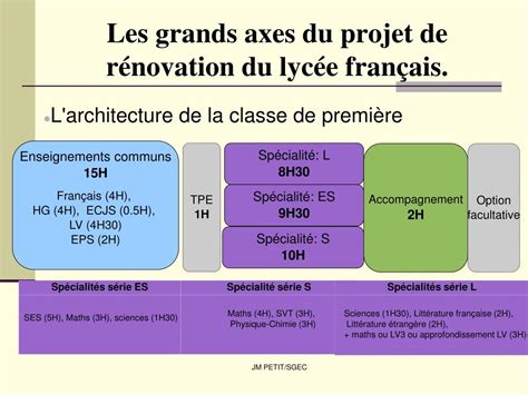 Ppt Les Grands Axes Du Projet De R Novation Du Lyc E Fran Ais