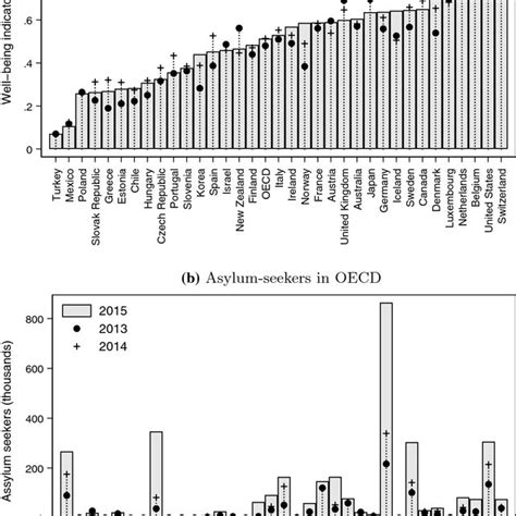 Well Being And Asylum Seekers In Oecd Countries 2013 2015 Notes The