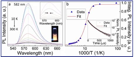 25 Temperature dependent PL spectra a of γ MnS NSa excited with a