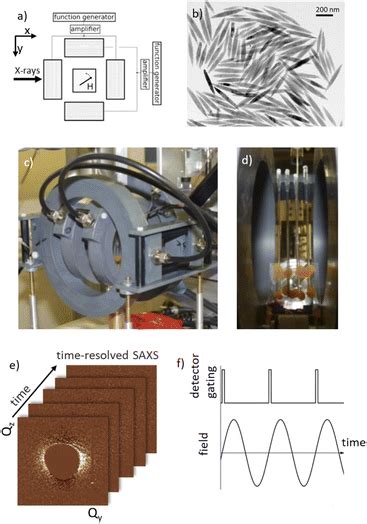 Controlling The Rotation Modes Of Hematite Nanospindles Using Dynamic