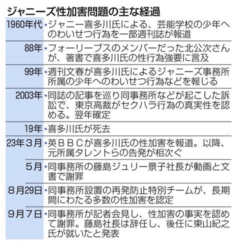 ジャニーズ性加害問題の経過【画像】：中日スポーツ・東京中日スポーツ