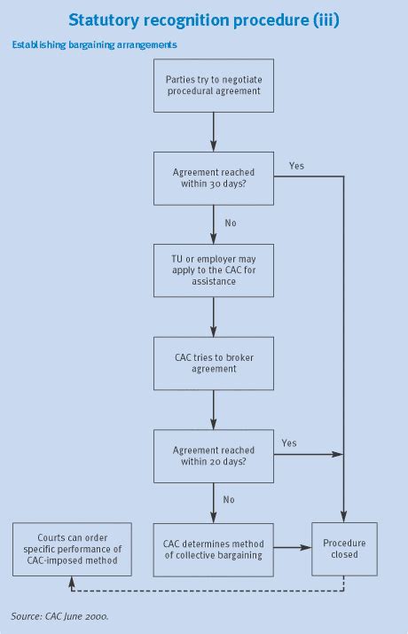 Statutory Trade Union Recognition 1 Basic Procedure Commentary And