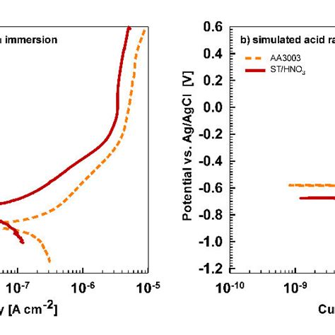 Potentiodynamic Polarization Curves Recorded For As Received Bare