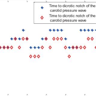 Comparison of the time from the onset to dicrotic notch of the... | Download Scientific Diagram