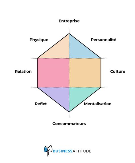 Qu Est Ce Que Le Prisme De Kapferer Business Attitude