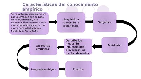 Tipos De Conocimiento Empírico Descubre Sus Variedades Ccfprosario