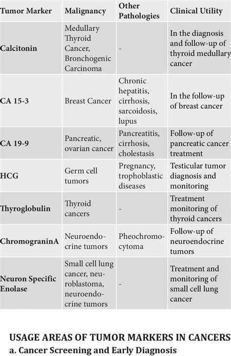 Tumor Markers Less Used in Clinic | Download Scientific Diagram