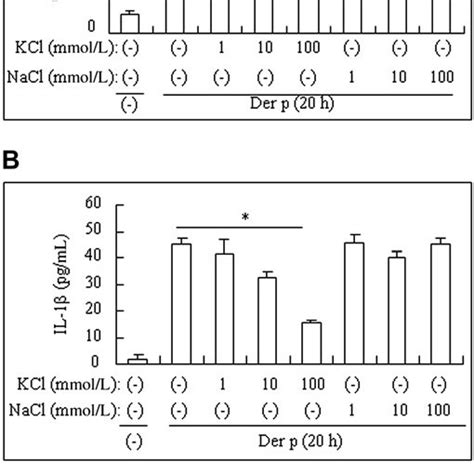 Extracellular K Inhibits D Pteronyssinus Der P Induced Activation