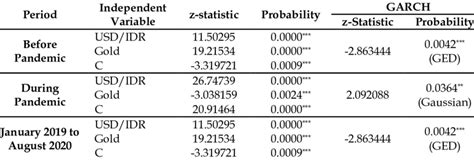 The Result Of Garch 11 The Impact Of Gold And Usdidr Volatility