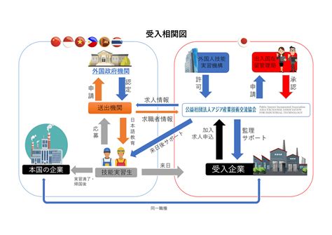 技能実習生受け入れの流れ｜公益社団法人アジア産業技術交流協会（公式ホームページ）