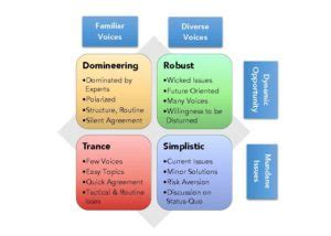 Robust Conversation Map Horizontal | Alpine Leadership