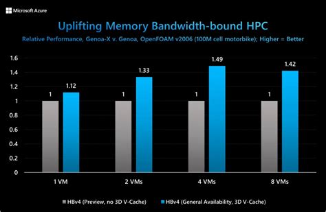 Azure Hbv And Hx Series Vms For Hpc Now Generally Available Azure