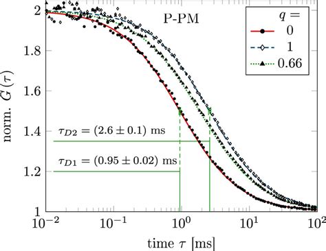 Experimentally Determined Fluorescence Autocorrelation Functions For Download Scientific