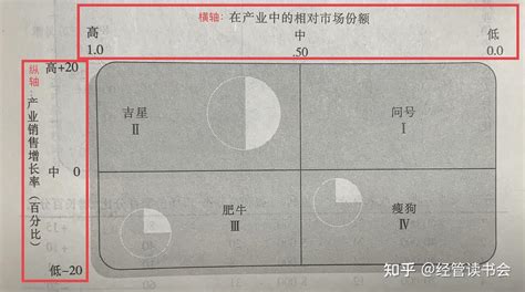 战略分析的工具 ———bcg矩阵 知乎