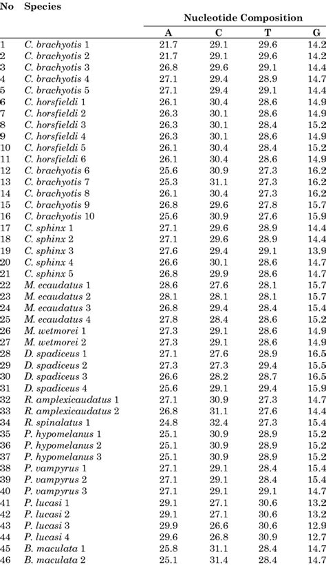 Nucleotide Composition For Each Species Used In This Study | Download Table