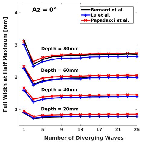 Numerical Phantom Lateral Resolution Measurements As A Function Of The Download Scientific