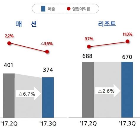 삼성물산 패션부문 비수기 영향에 3분기 실적 부진