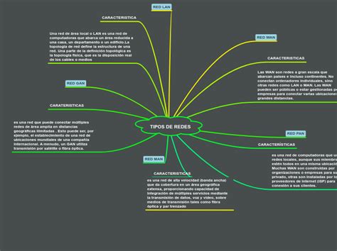 Tipos De Redes Mind Map