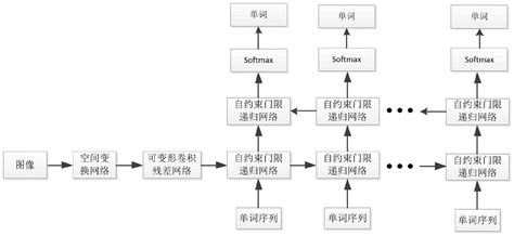 基于深度学习的图像描述方法与流程