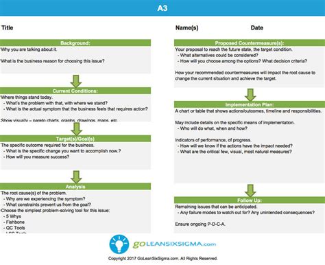 A3 Problem Solving Template - Integris Performance Advisors