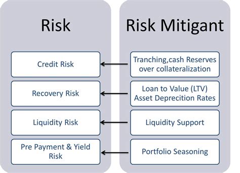 What Is Securitization Difference And Process Securitization Basic