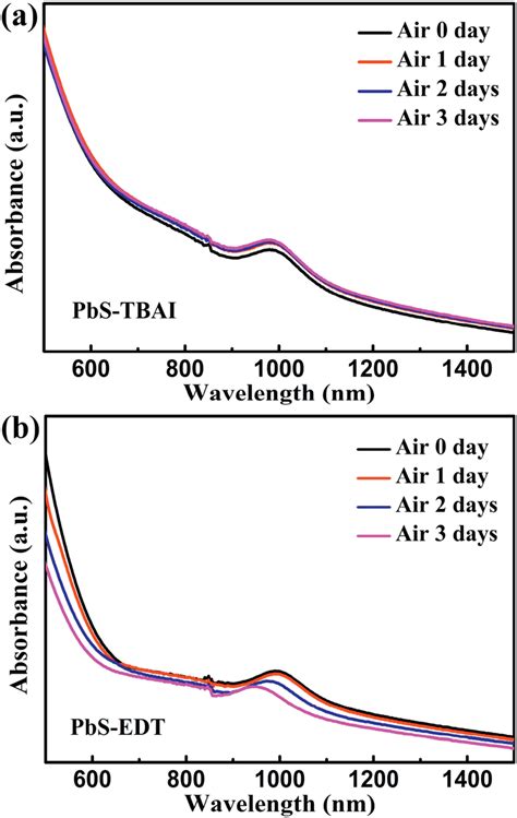 Evolution Of Absorption Spectra Of A The PbS TBAI Film And B The