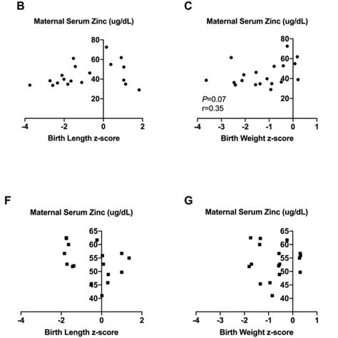 Effect Of Preconceptional Sqlns On Maternal Serum Concentration Of Zinc