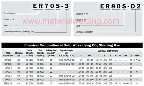 TIG welding filler rod chart (with PDF)