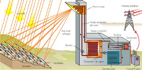 Esquema de la constitución de una central térmica solar de torre