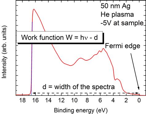 Photoelectron Spectroscopy