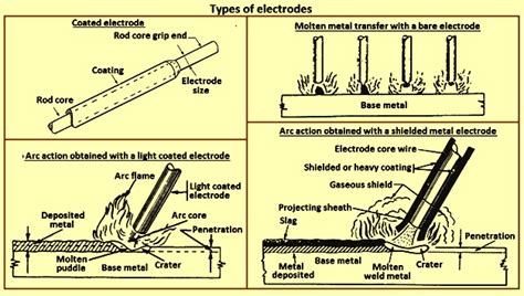 Steel Welding Electrodes Ispatguru