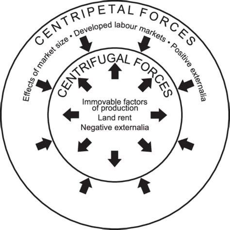 Centripetal And Centrifugal Force Differences Definition And Formula