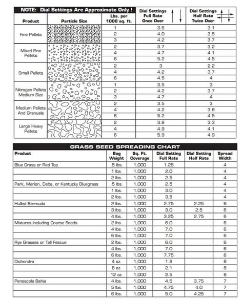 Spreader Settings For Lesco Products